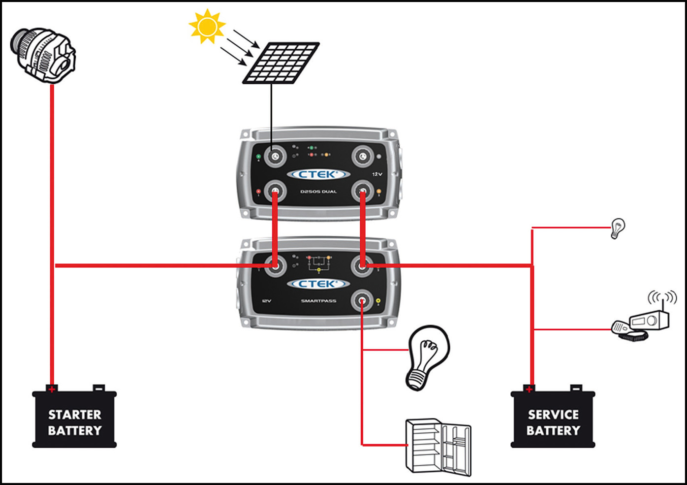 CTEK D250SA + SMARTPASS 120 - 12V 120A Ladewandler Set Ladebooster